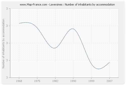 Laversines : Number of inhabitants by accommodation