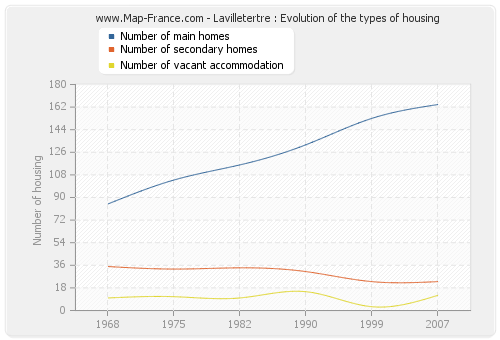 Lavilletertre : Evolution of the types of housing