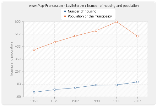 Lavilletertre : Number of housing and population