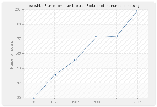 Lavilletertre : Evolution of the number of housing