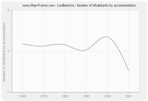 Lavilletertre : Number of inhabitants by accommodation