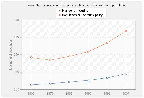 Léglantiers : Number of housing and population