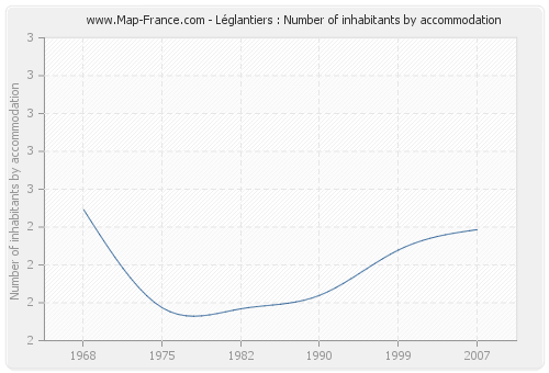 Léglantiers : Number of inhabitants by accommodation