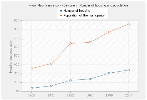 Lévignen : Number of housing and population