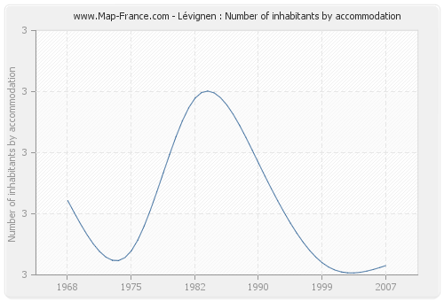 Lévignen : Number of inhabitants by accommodation