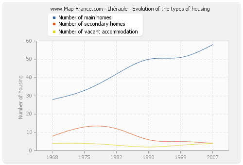 Lhéraule : Evolution of the types of housing