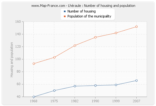 Lhéraule : Number of housing and population