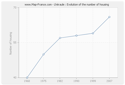 Lhéraule : Evolution of the number of housing