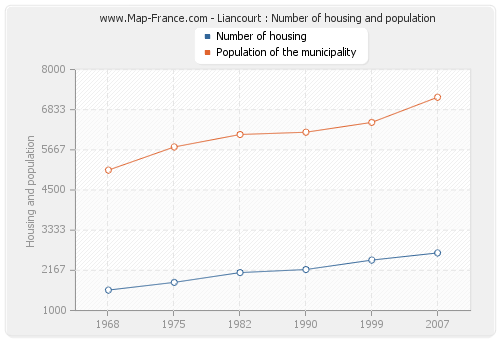 Liancourt : Number of housing and population