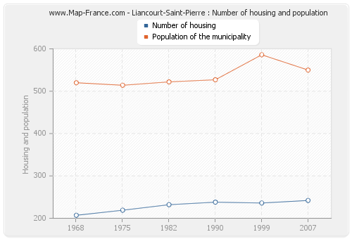 Liancourt-Saint-Pierre : Number of housing and population