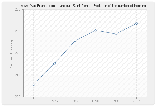 Liancourt-Saint-Pierre : Evolution of the number of housing