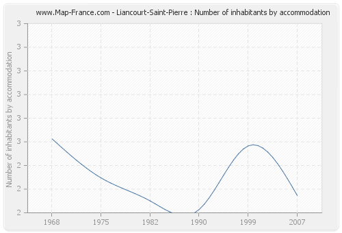 Liancourt-Saint-Pierre : Number of inhabitants by accommodation