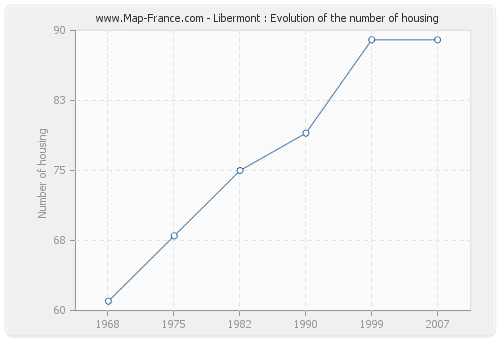 Libermont : Evolution of the number of housing