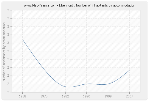 Libermont : Number of inhabitants by accommodation