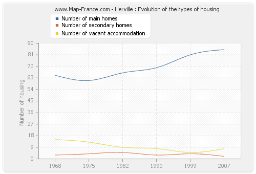 Lierville : Evolution of the types of housing