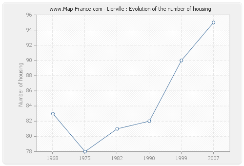 Lierville : Evolution of the number of housing