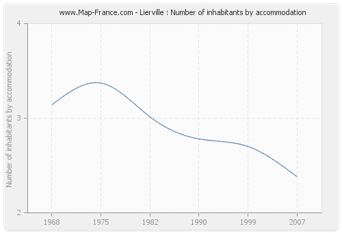 Lierville : Number of inhabitants by accommodation