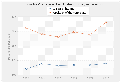 Lihus : Number of housing and population