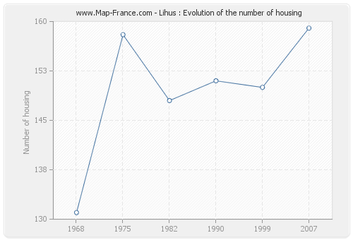 Lihus : Evolution of the number of housing