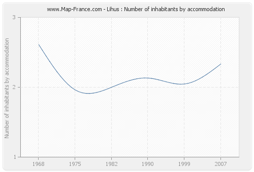 Lihus : Number of inhabitants by accommodation