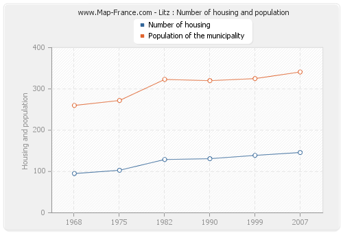 Litz : Number of housing and population