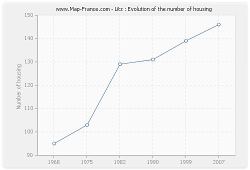 Litz : Evolution of the number of housing
