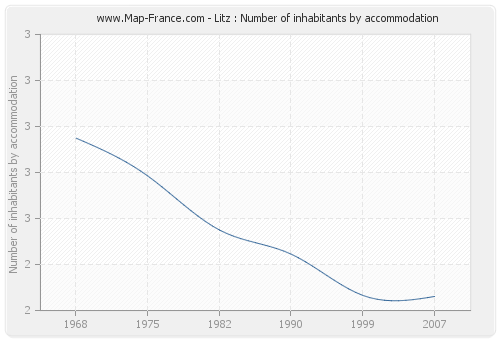 Litz : Number of inhabitants by accommodation