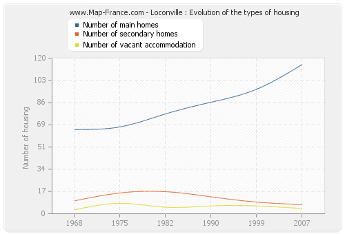 Loconville : Evolution of the types of housing
