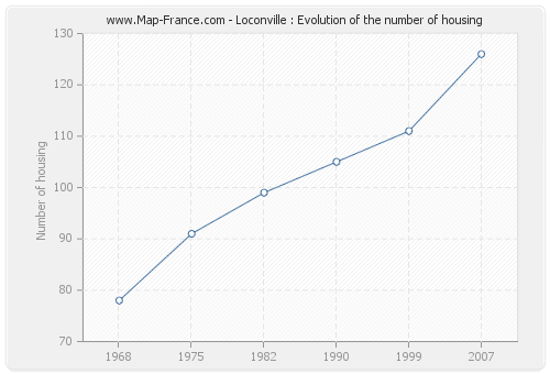 Loconville : Evolution of the number of housing