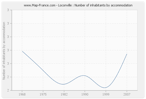 Loconville : Number of inhabitants by accommodation