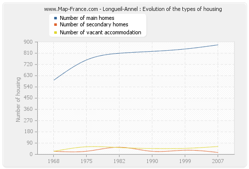 Longueil-Annel : Evolution of the types of housing