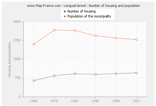 Longueil-Annel : Number of housing and population
