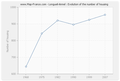Longueil-Annel : Evolution of the number of housing