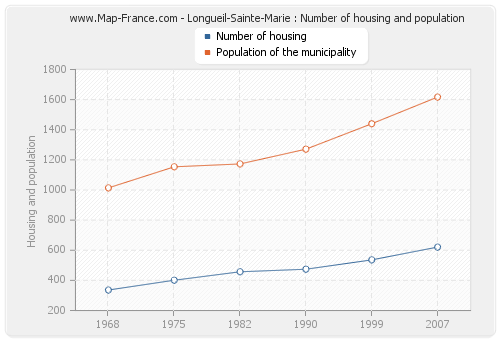 Longueil-Sainte-Marie : Number of housing and population