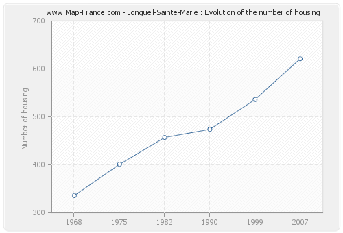 Longueil-Sainte-Marie : Evolution of the number of housing