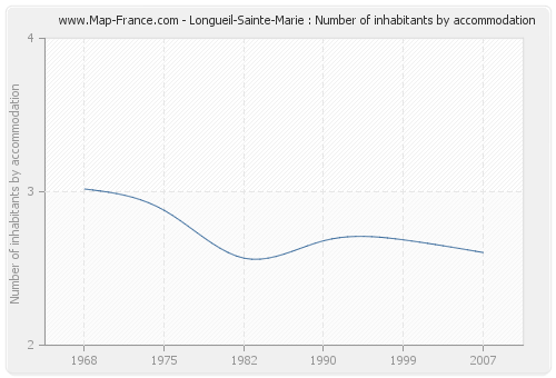 Longueil-Sainte-Marie : Number of inhabitants by accommodation