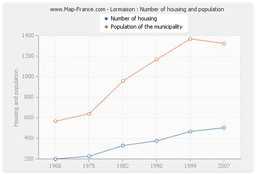 Lormaison : Number of housing and population