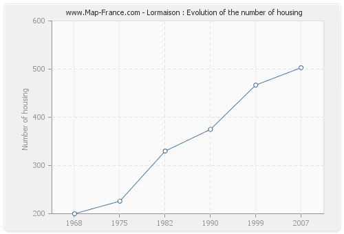 Lormaison : Evolution of the number of housing