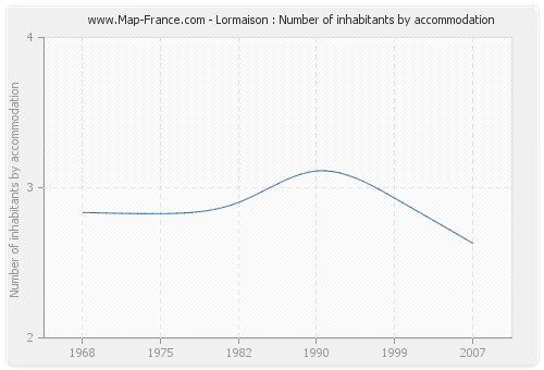 Lormaison : Number of inhabitants by accommodation