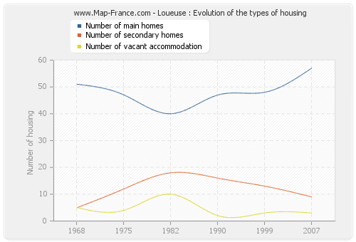 Loueuse : Evolution of the types of housing