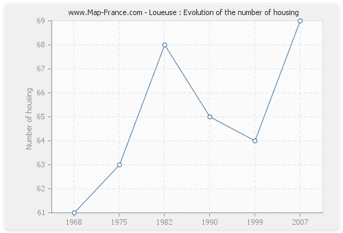 Loueuse : Evolution of the number of housing