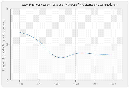 Loueuse : Number of inhabitants by accommodation