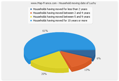 Household moving date of Luchy