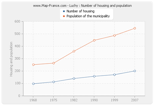 Luchy : Number of housing and population