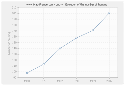 Luchy : Evolution of the number of housing