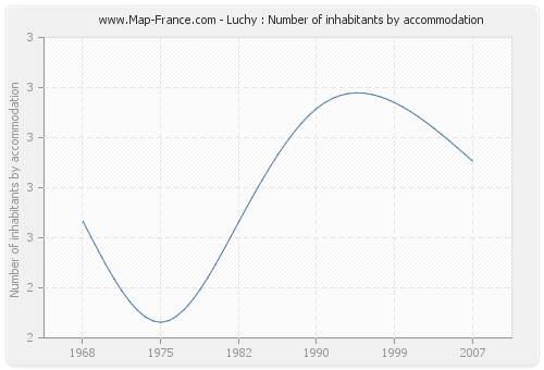 Luchy : Number of inhabitants by accommodation