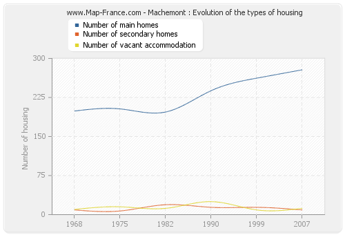 Machemont : Evolution of the types of housing