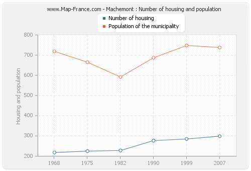 Machemont : Number of housing and population