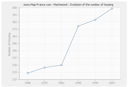 Machemont : Evolution of the number of housing