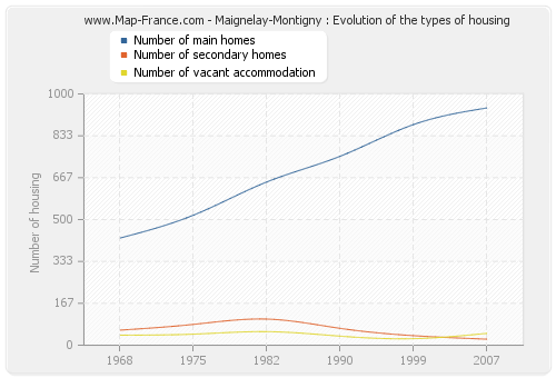Maignelay-Montigny : Evolution of the types of housing